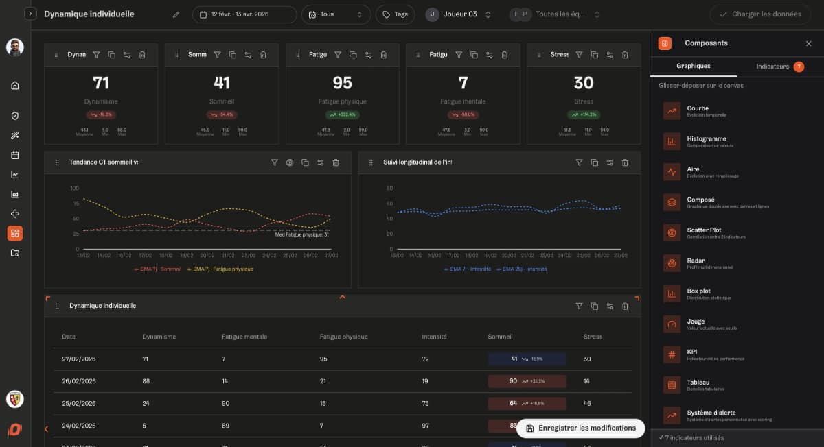 Dashboards personnalisables